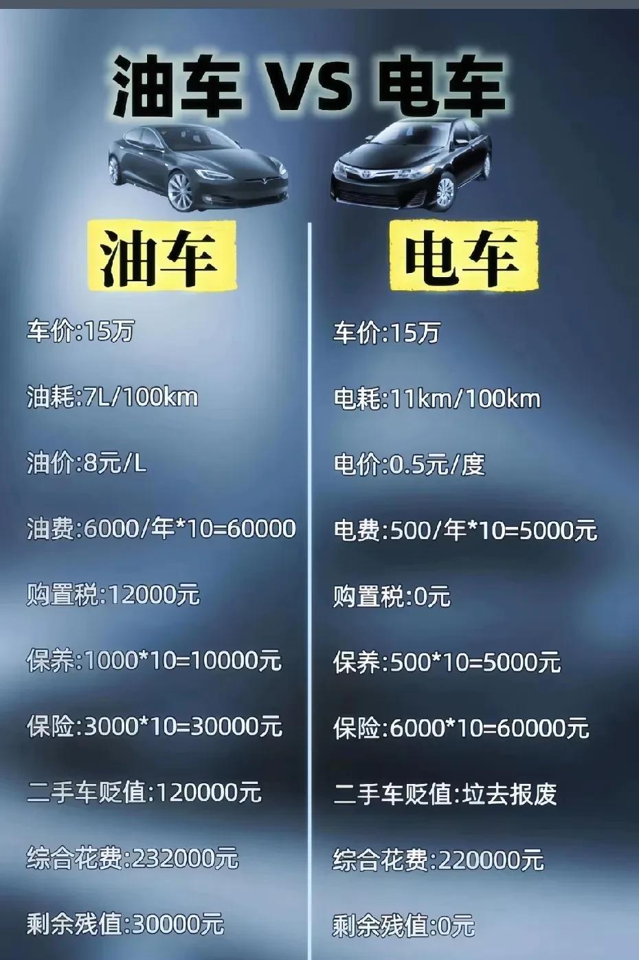 我也是油车，也是本田，上班35公里，来回一天70，周末还喜欢到处跑，一年2万公里