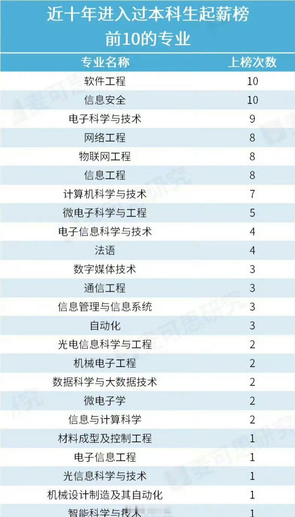 本科生高薪职业榜Top10钱去哪儿，都是时代的浪潮数字经济下的高薪本科专业​​