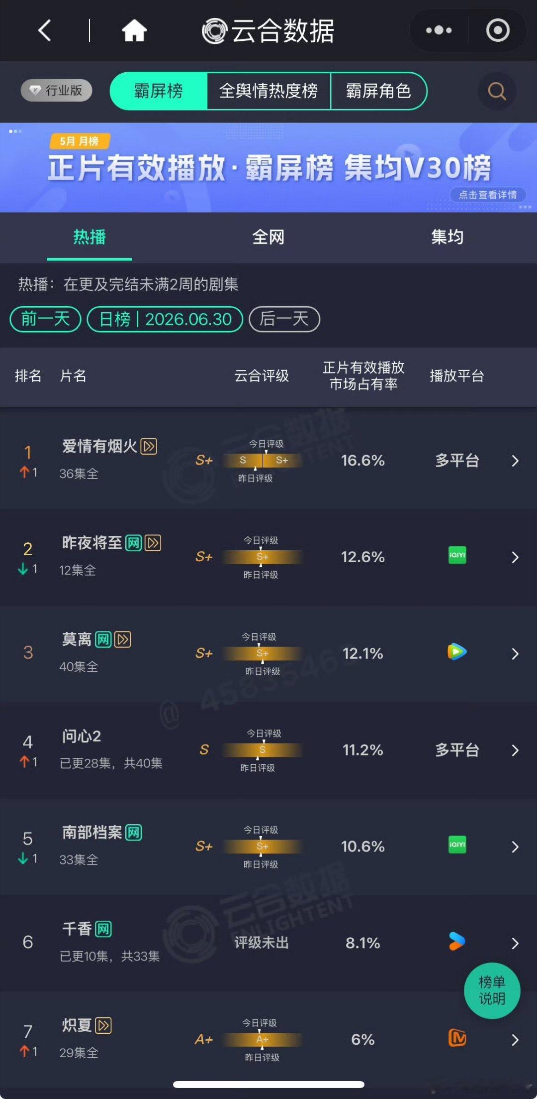 爱情有烟火登顶哇哇塞，檀健次的现偶也能播这么好啊太争气了