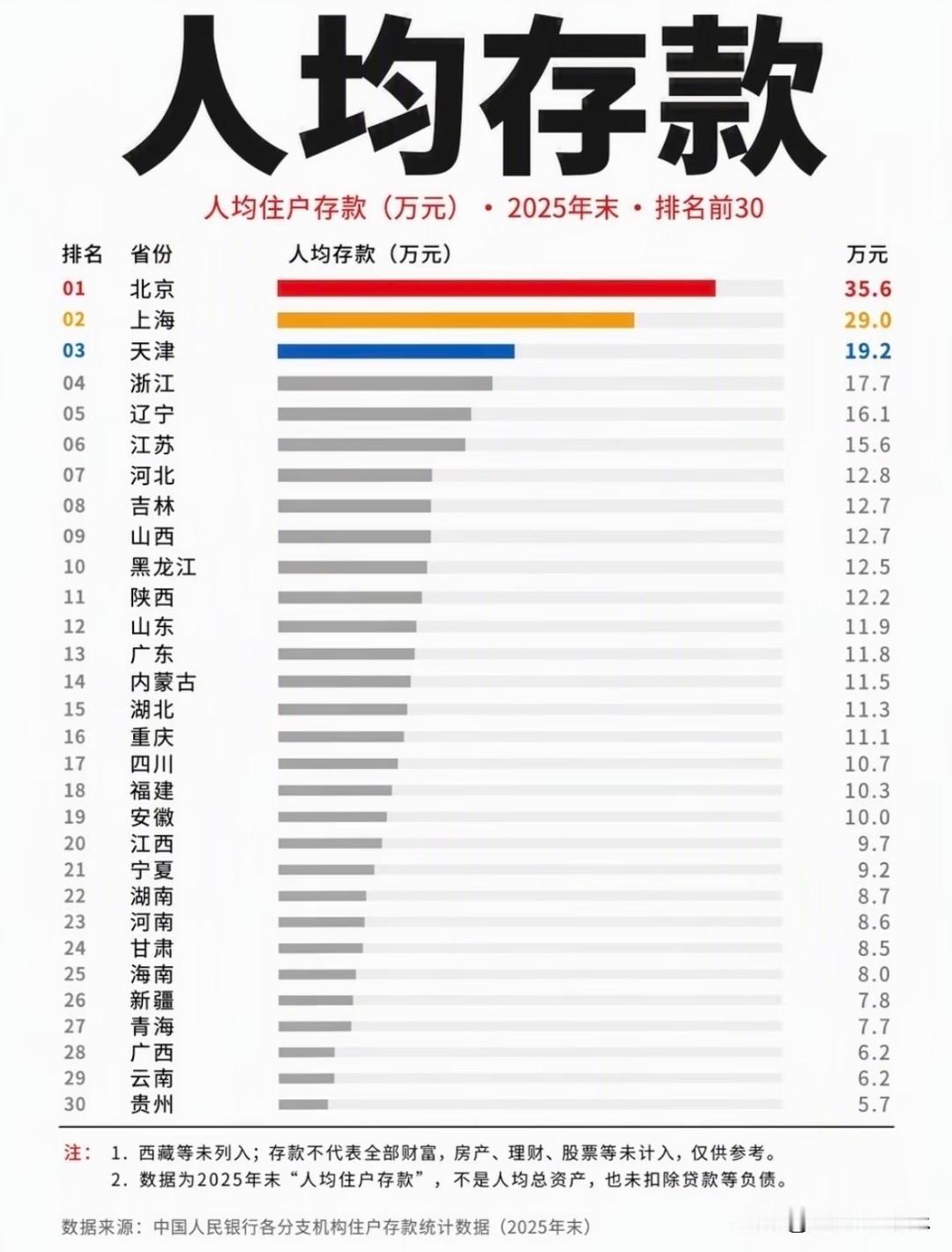 人均住户存款榜出炉了，有多少人被平均了呢？这张2025年末各省人均住户存款