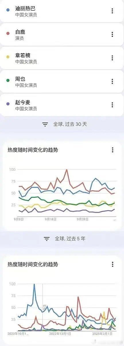 白鹿时装周谷歌搜索量全年龄段女明星第一，这次是真闪耀了✨​​​