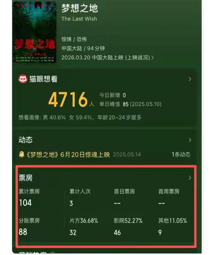 这是开年以来娱乐圈最惨的事件！210万成本，104元票房，片方分账32元。这