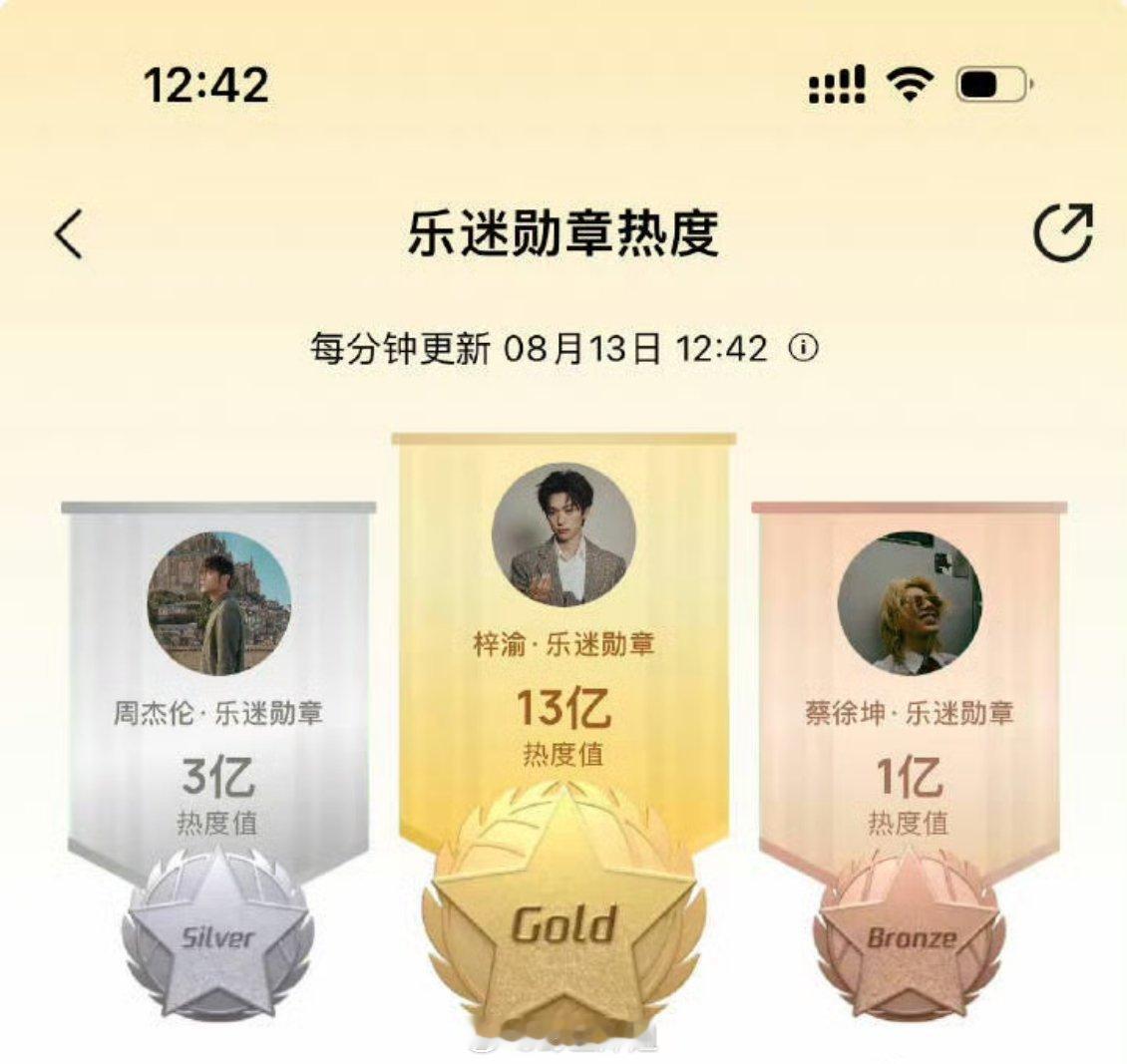 梓渝新歌热度已达到13亿周杰伦三亿蔡徐坤一亿梓渝杂志​​​