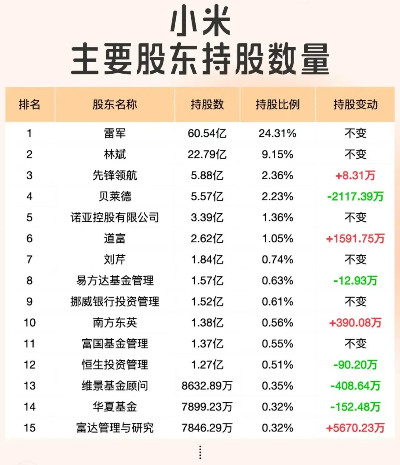 小米主要股东持股数量：1.雷军：60.54亿2.林斌：22.79亿3.先锋