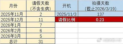王楚然身为一番女主，请假11天正常吗？
