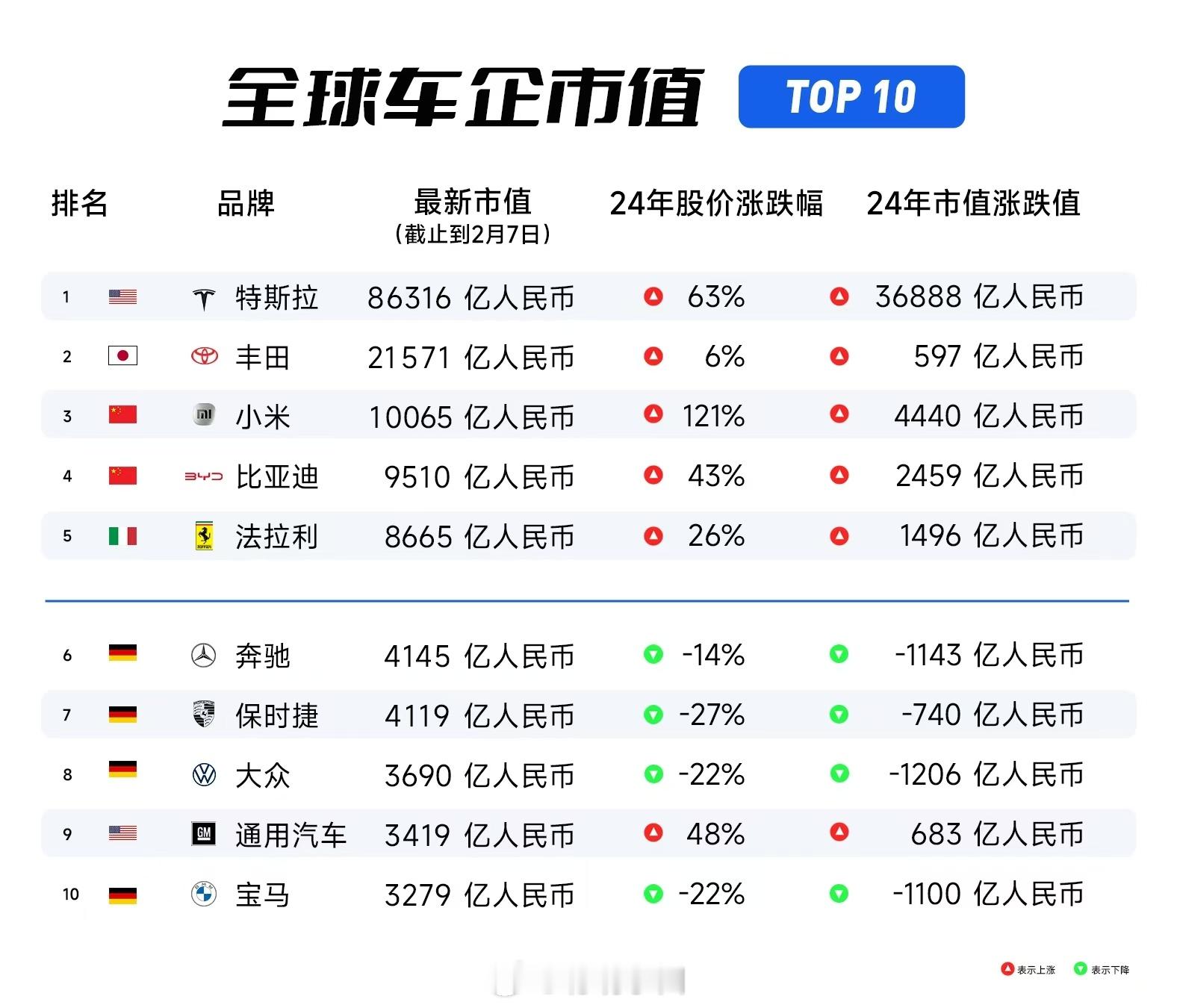 小米集团市值突破万亿人民币说实话，小米这几年在技术和市场上的表现有目共睹，尤其