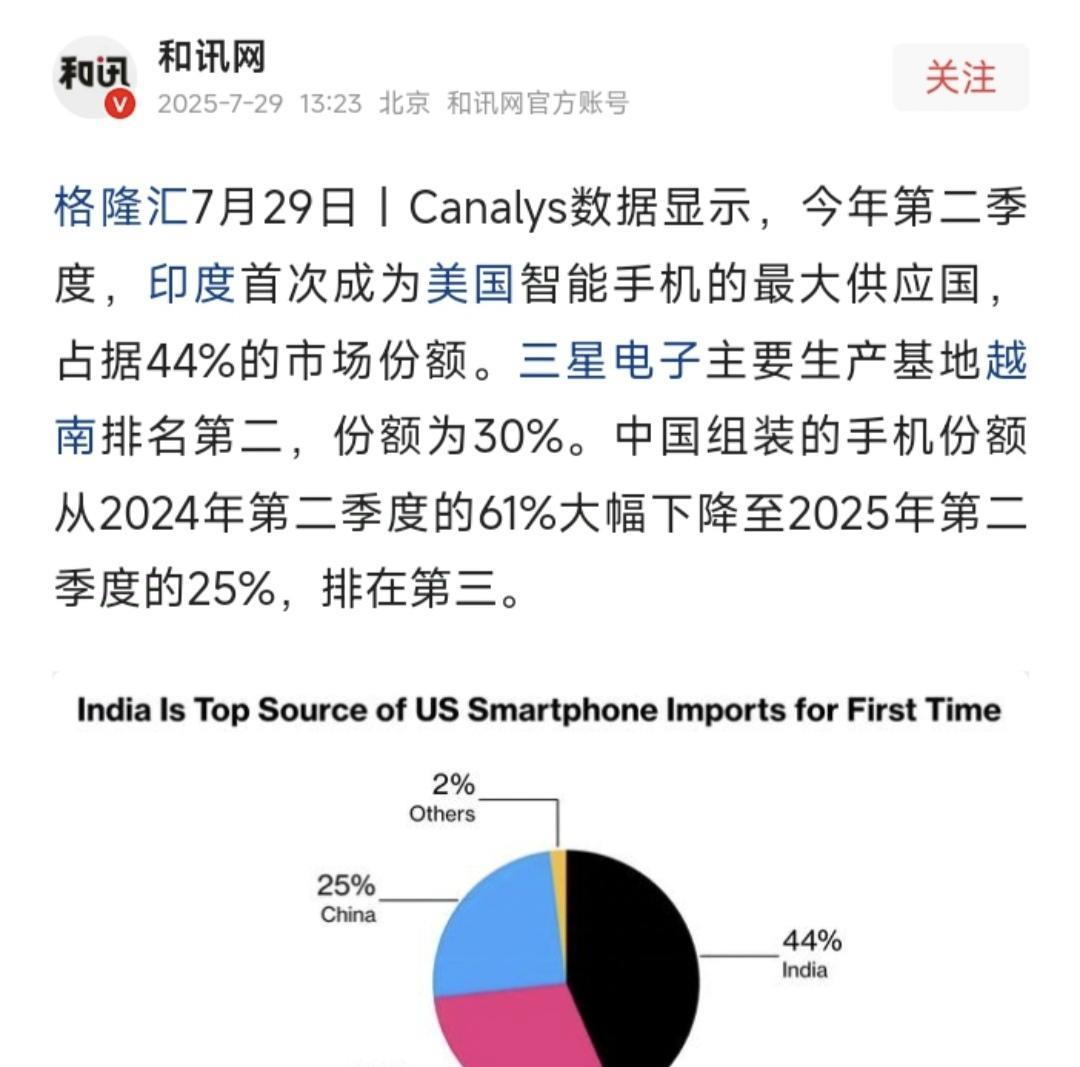 Canalys宣布：印度首次取代中国，成为美国智能手机最大供应国，越南第二，中国