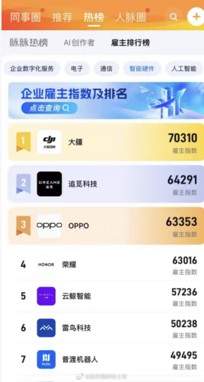 【大疆升至招聘平台雇主排名第一】这一点都不奇怪，之前有个朋友中科大毕业后就去了大