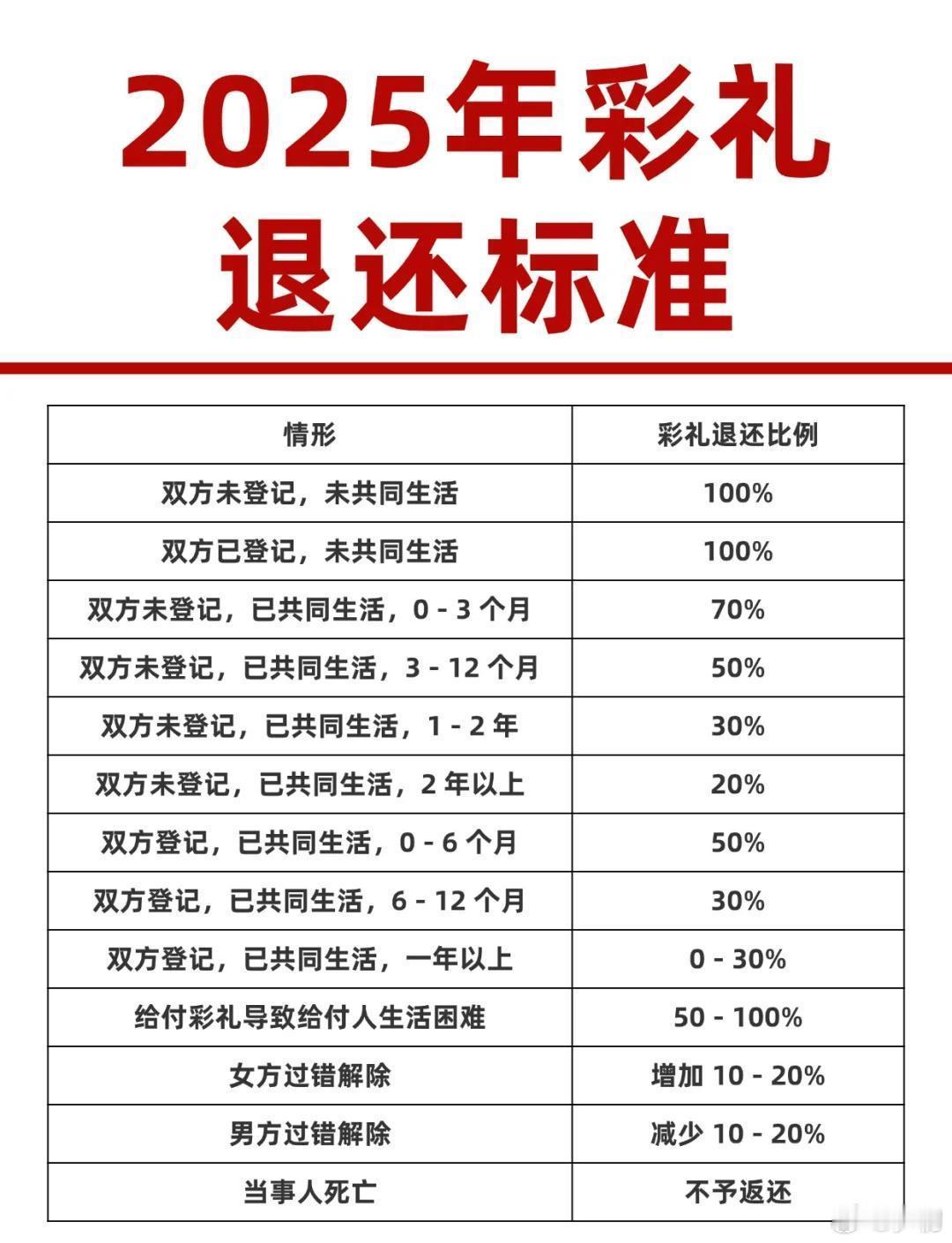 2024年最高人民法院出台了《关于审理涉彩礼纠纷案件适用法律若干问题的规定》，通