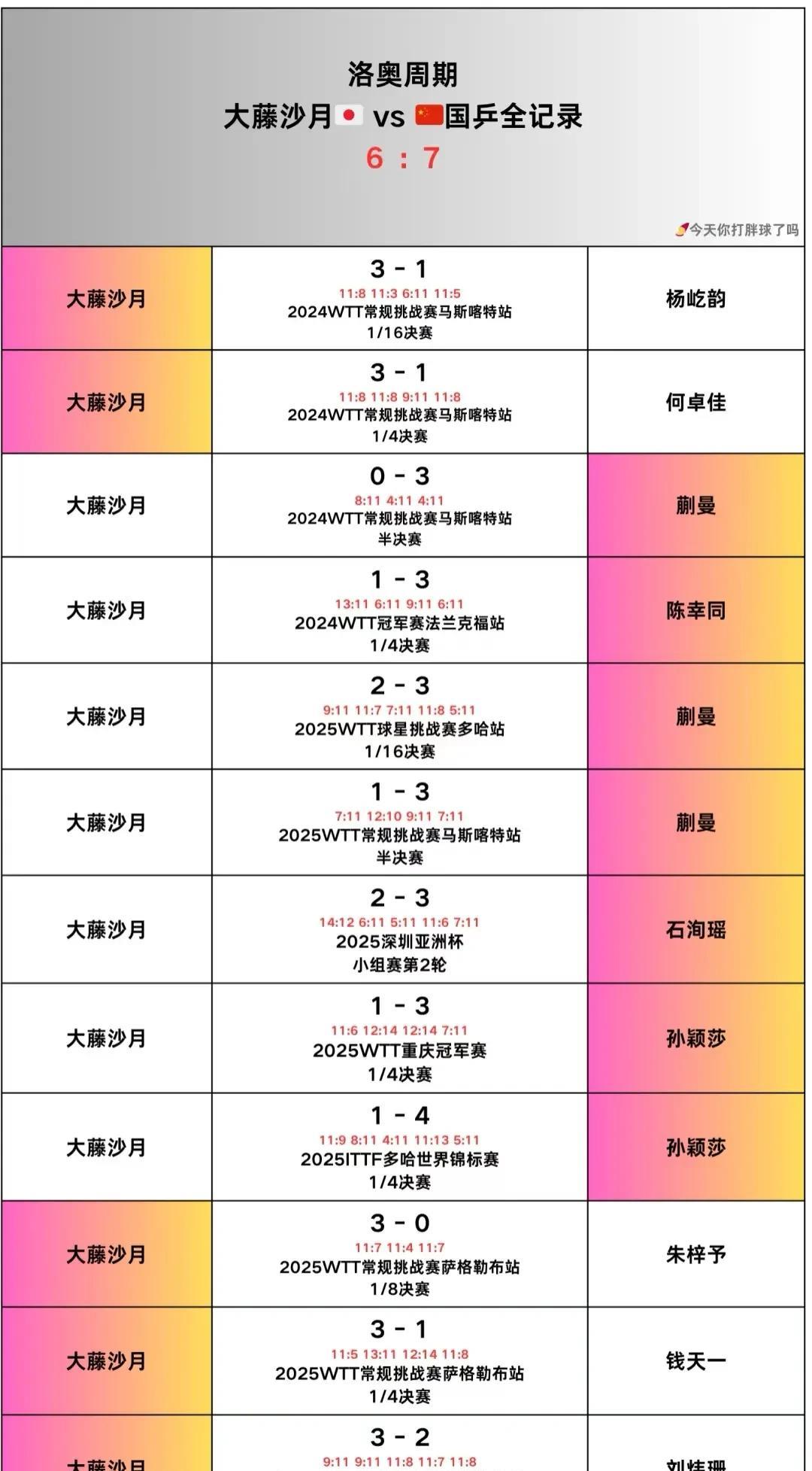 打大藤沙月，还是co门弟子，孙颖莎和蒯曼目前都是保持全胜记录。萨格勒布站大藤沙