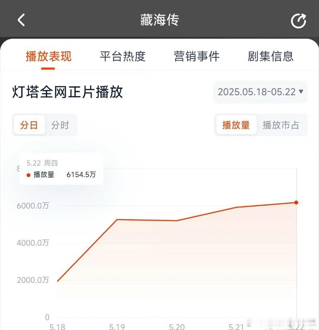 藏海传灯塔第五天近6200w，保持微涨📈，云合估计4600w左右，可以继续第一