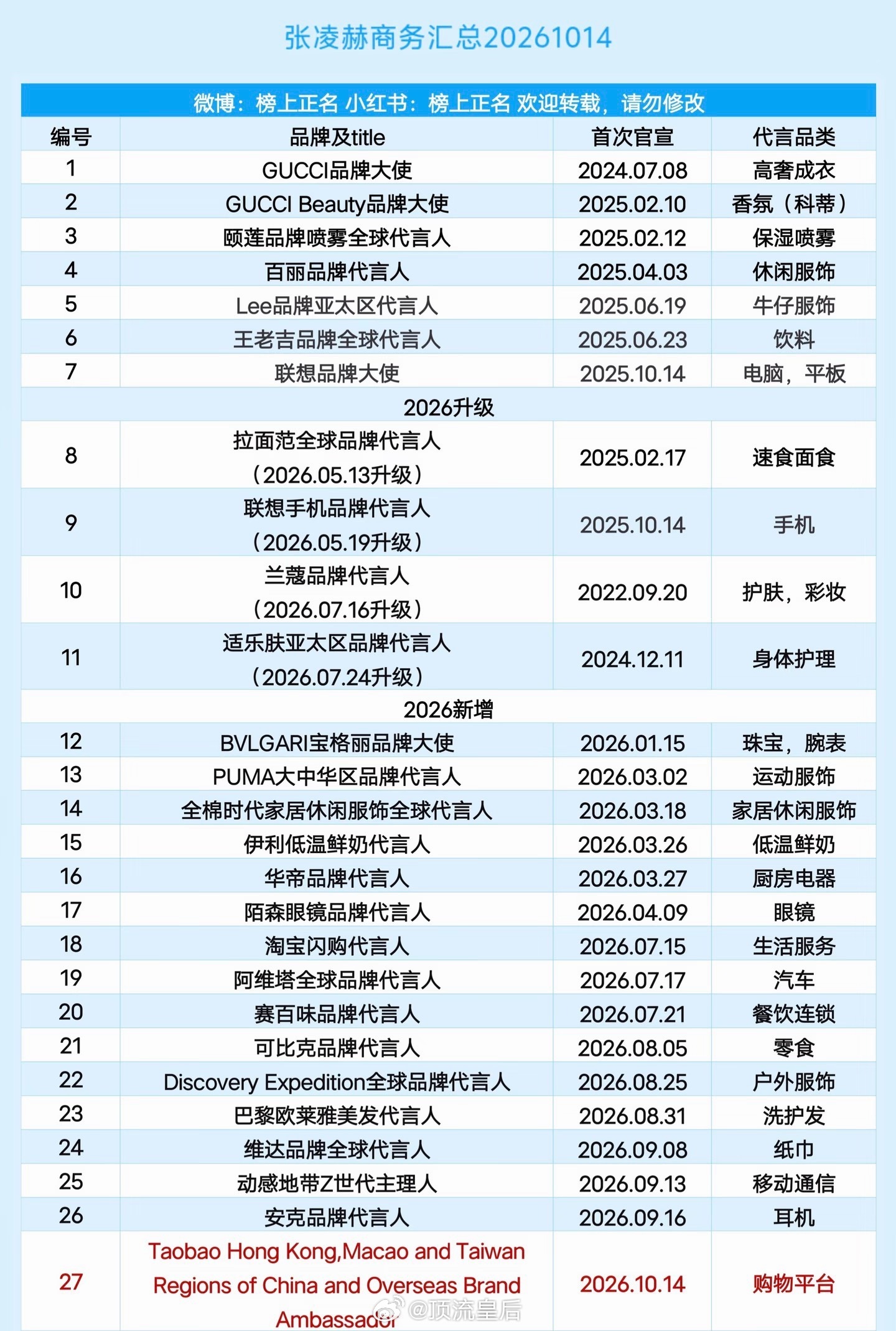 张凌赫淘宝中国港澳台及海外品牌代言人吗？这个有点厉害。代言数量已经达到27个，