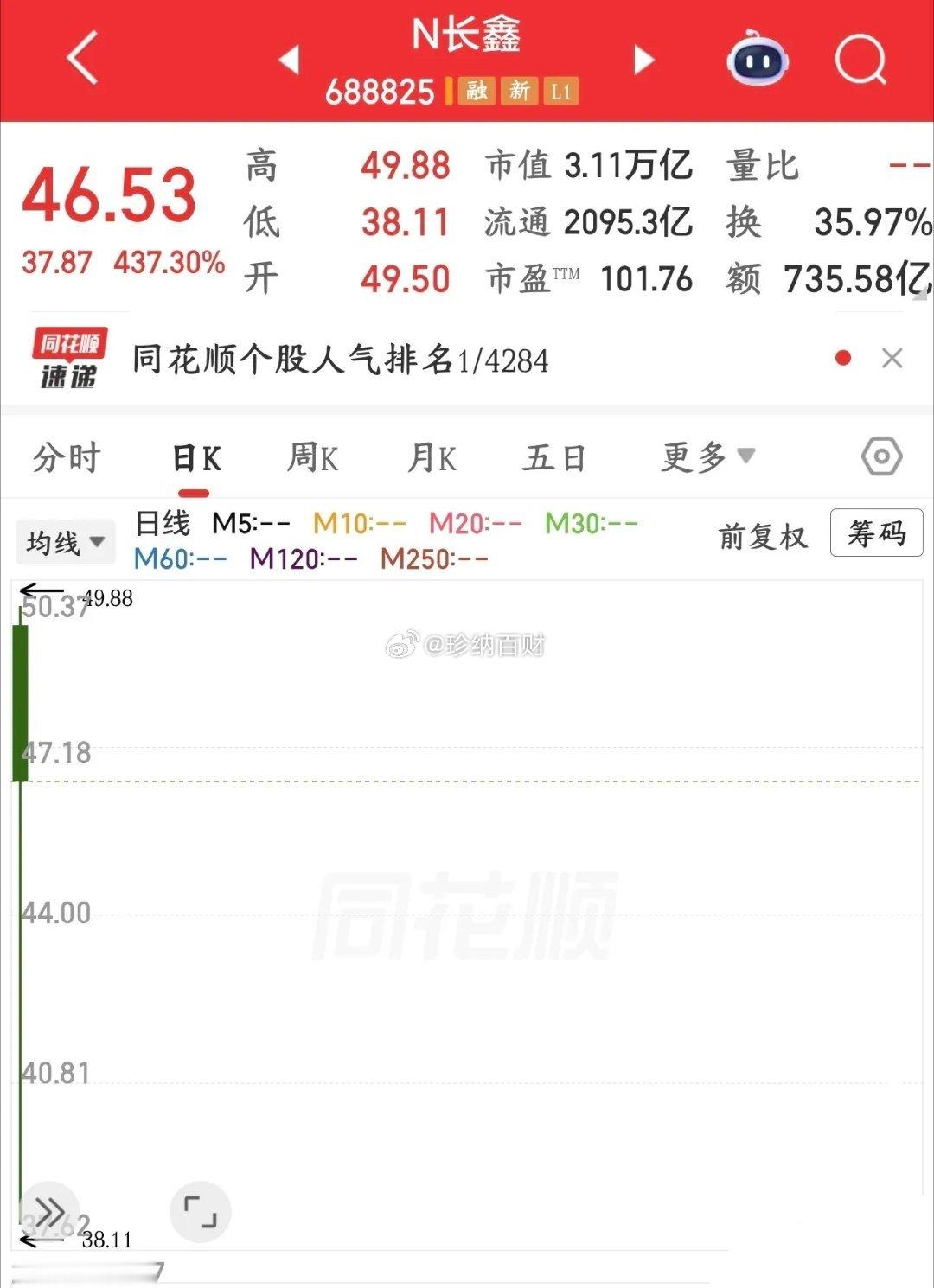 长鑫真是太猛了，不过抽血也很严重！今天长鑫上市暴涨接近472%，直接干成A股市值
