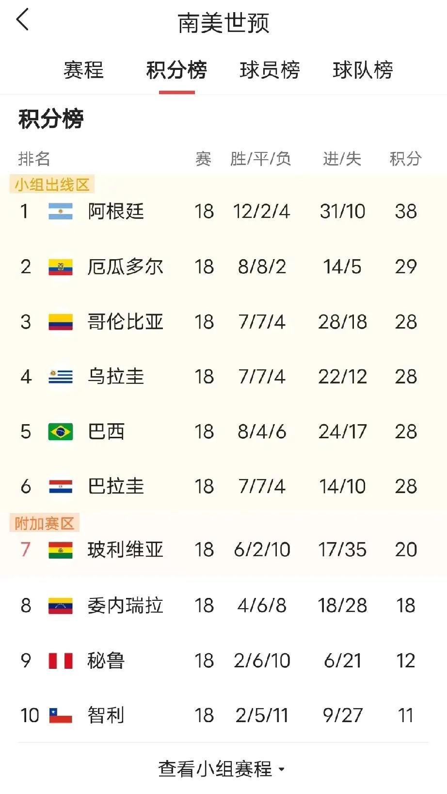 南美世预赛尘埃落定最新积分，随着巴西0:1玻利维亚，阿根廷0:1厄瓜多尔结束最后