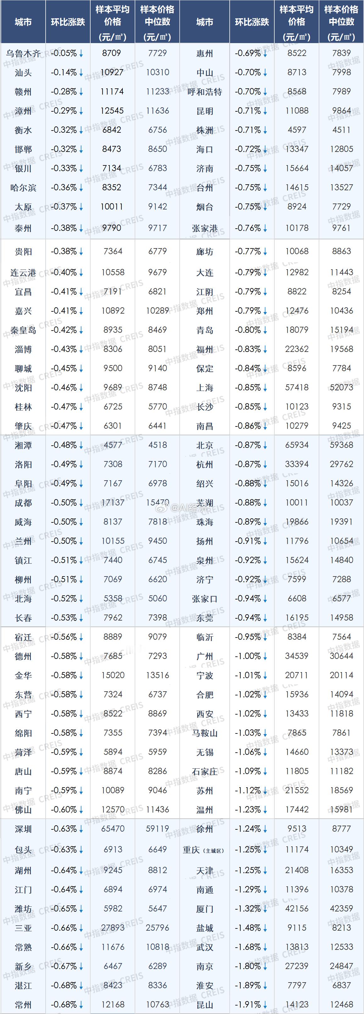 10月中国房地产市场呈现显著分化特征，主要表现如下：一、市场价格走势分化1.住