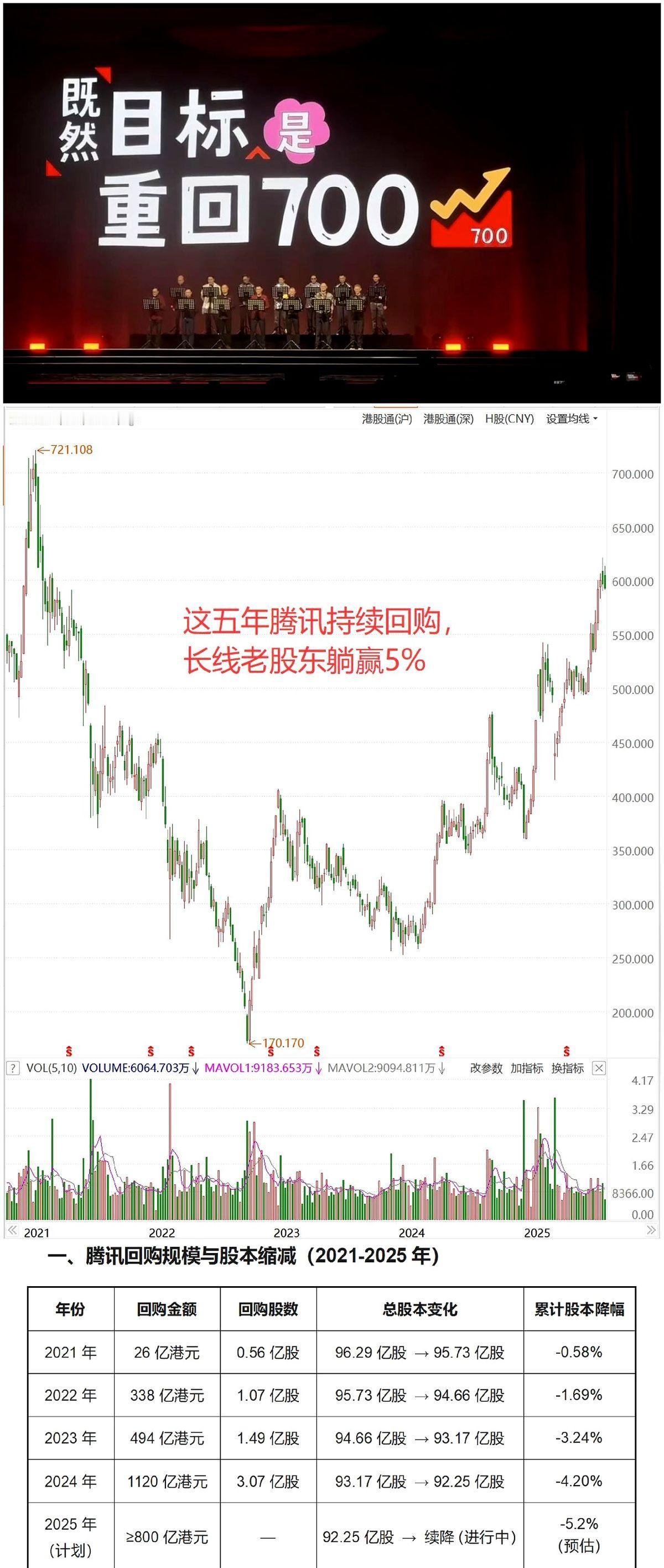 五年一晃，阿里市值从并肩腾讯跌到只剩一半，老板们却忙着分钱走人。马化腾天天蹲在