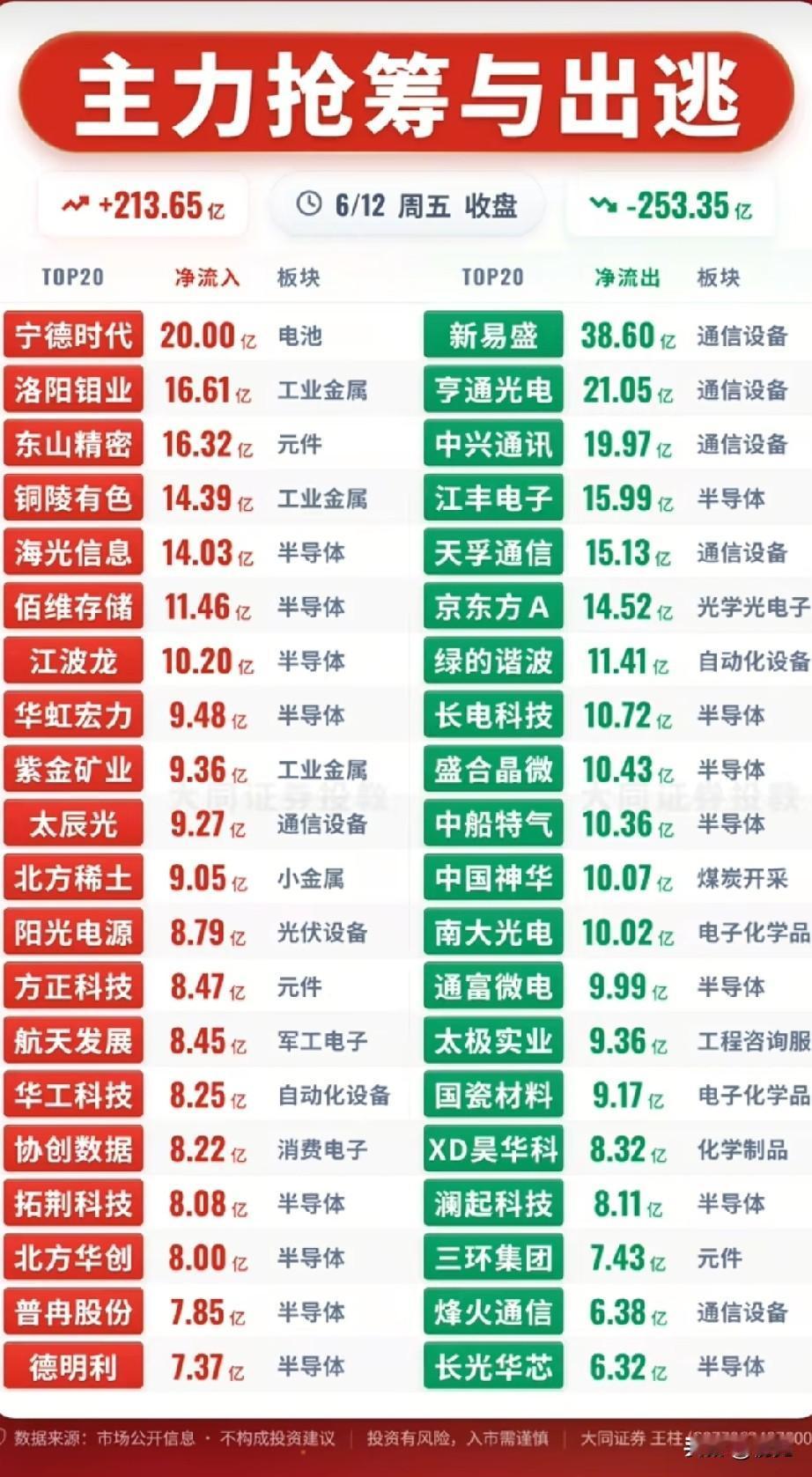 抢筹VS出逃两极分化！6.12周五主力资金全景拆解！今日收盘A股主力资金呈