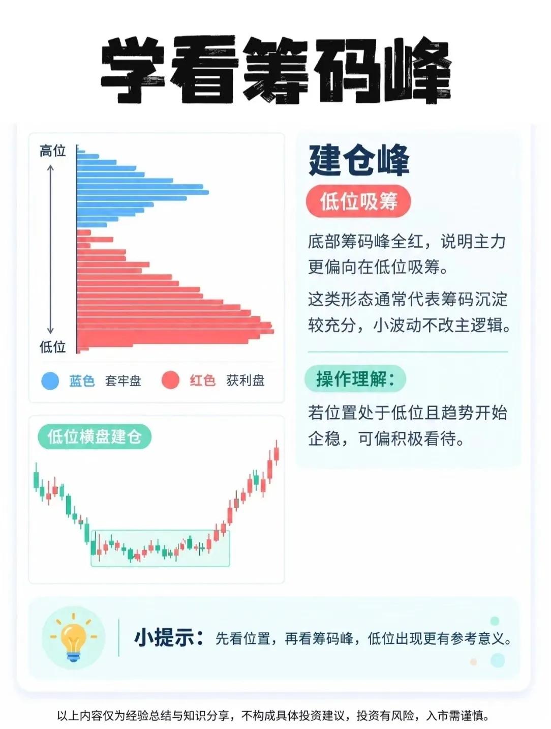 📊学看筹码峰：五句口诀看懂主力意图！筹码分布怎么看？记住这五种典型形态，