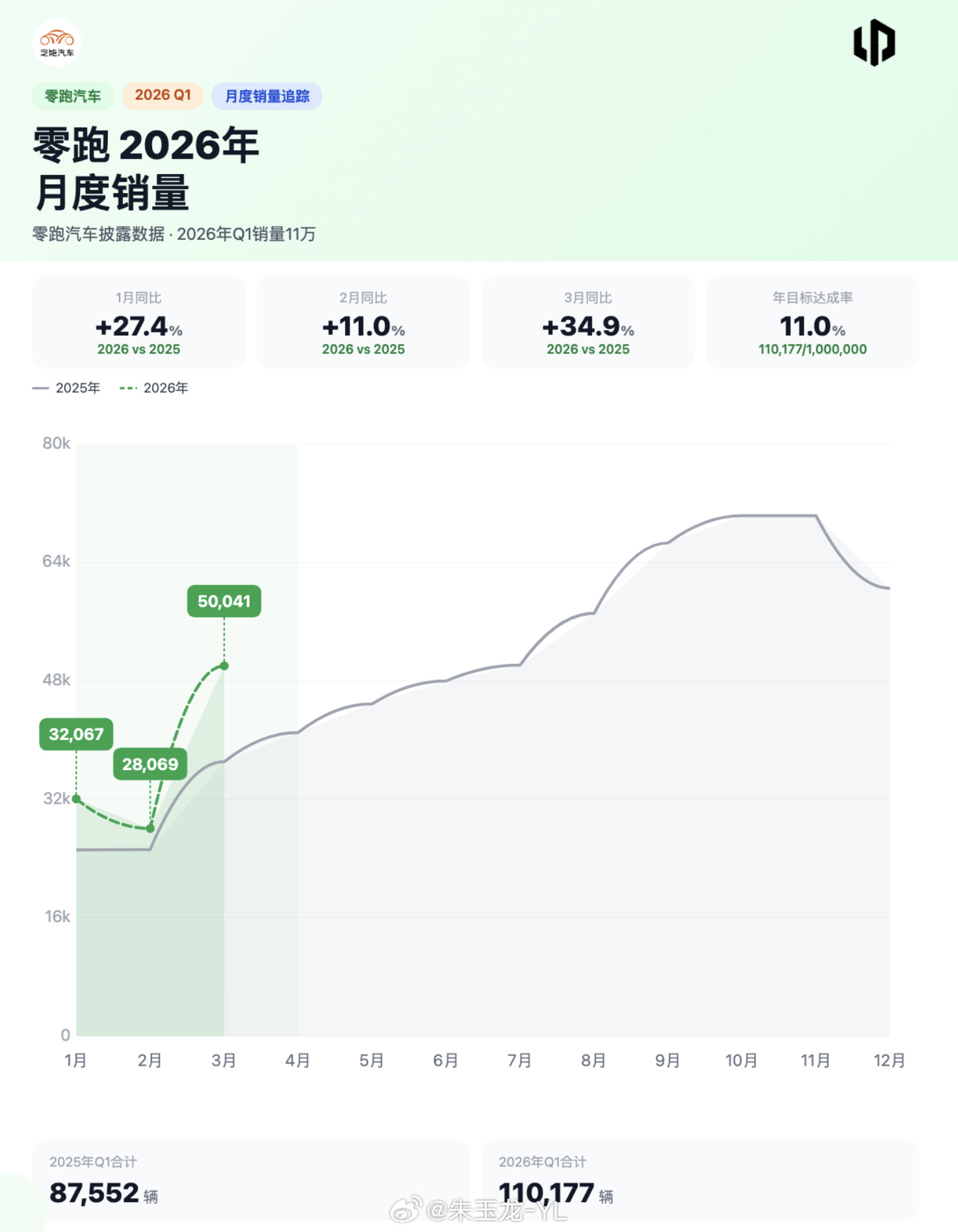 零跑汽车2026年3月50,029台（同比+35%），这个数据在目前的市
