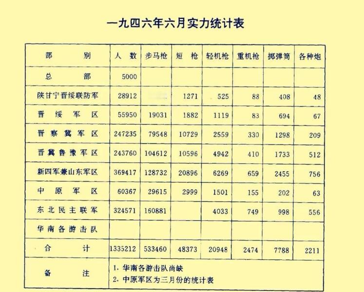 1946年6月国共内战之前的共军实力：总兵力133万余人，步枪53万余把，