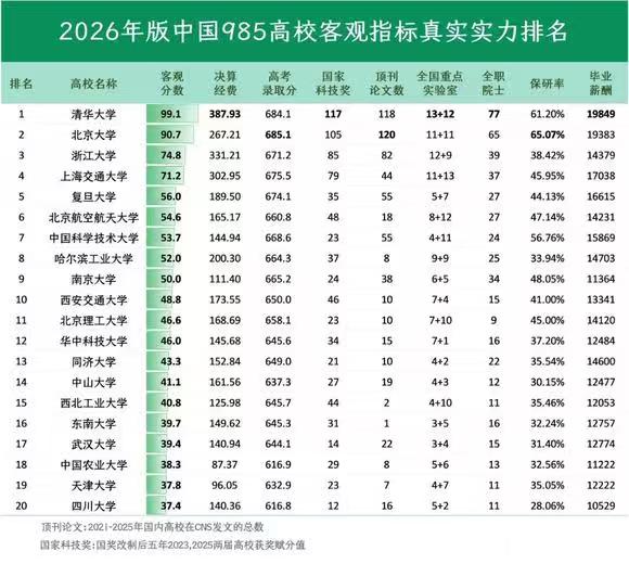 从各项客观指标来看，中科大和南京大学确实被浙交复拉开了距离，华东五校未来会变成华