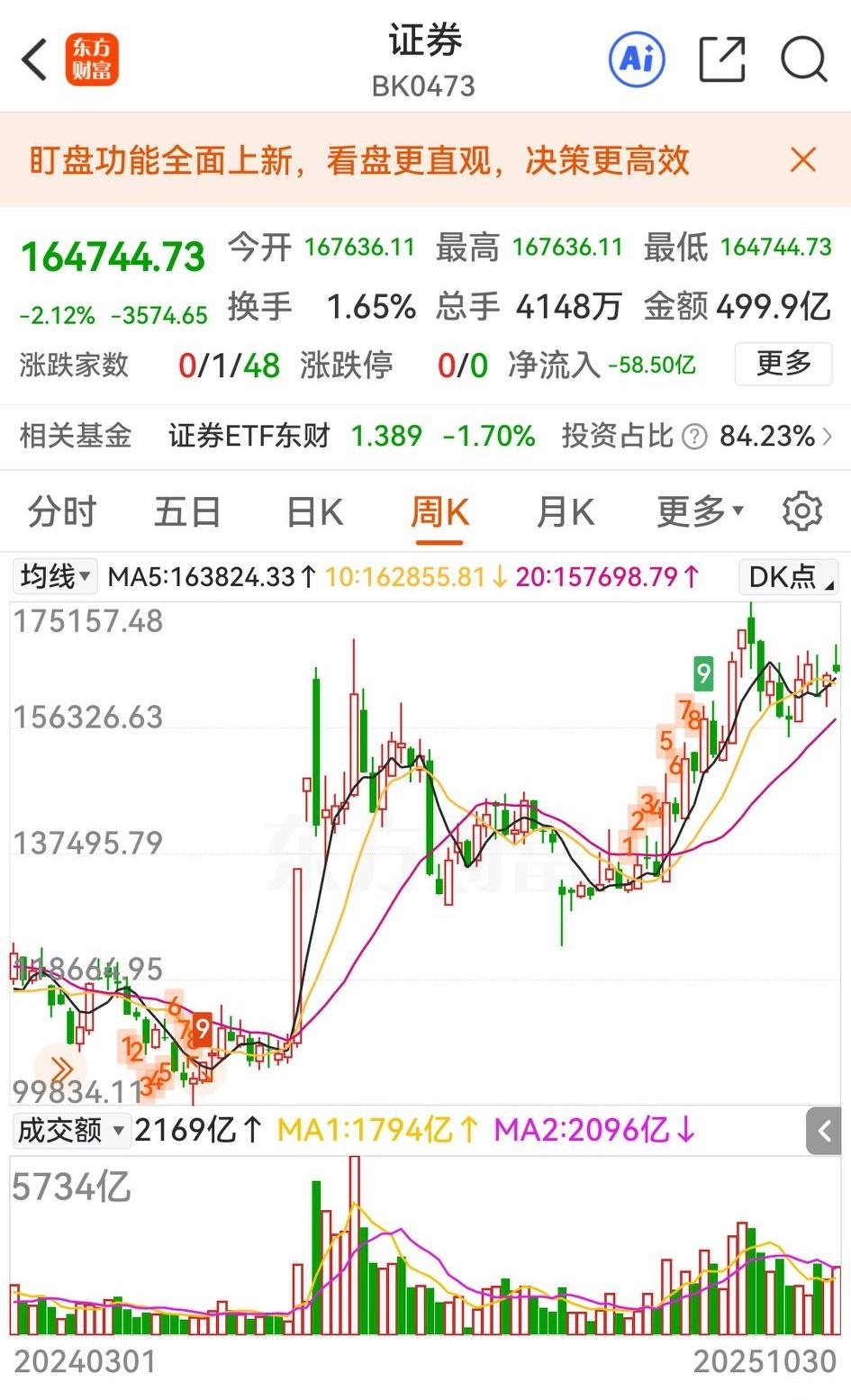 财联社统计，截止今天21：00，有47家券商公布了前三季度业绩，5家盈利破百亿，