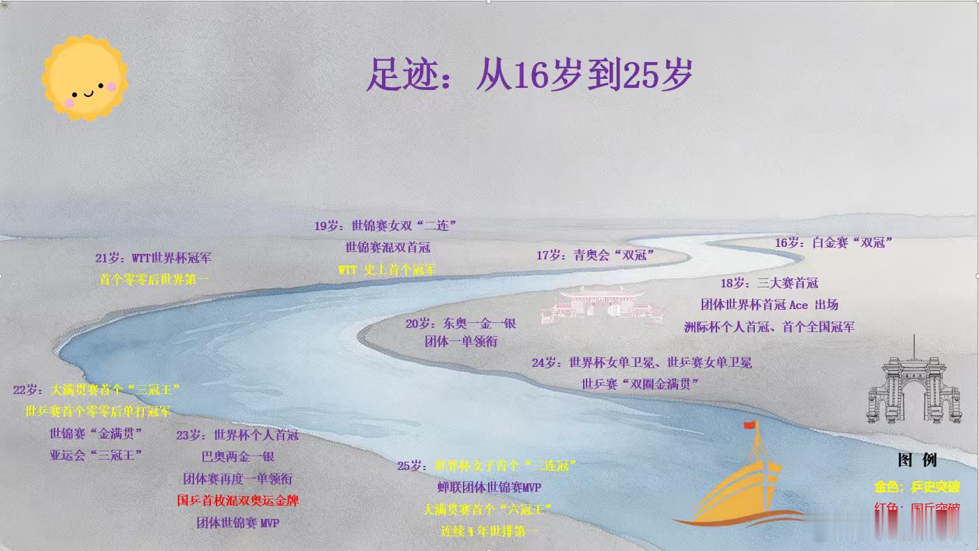 孙颖莎俱乐部回应伤情🌞孙颖莎给小朋友的回信《时间的河，孙颖莎的路》说明: