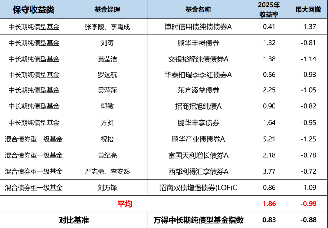 债市乱纪元元年, 优秀固收类基金的表现盘点