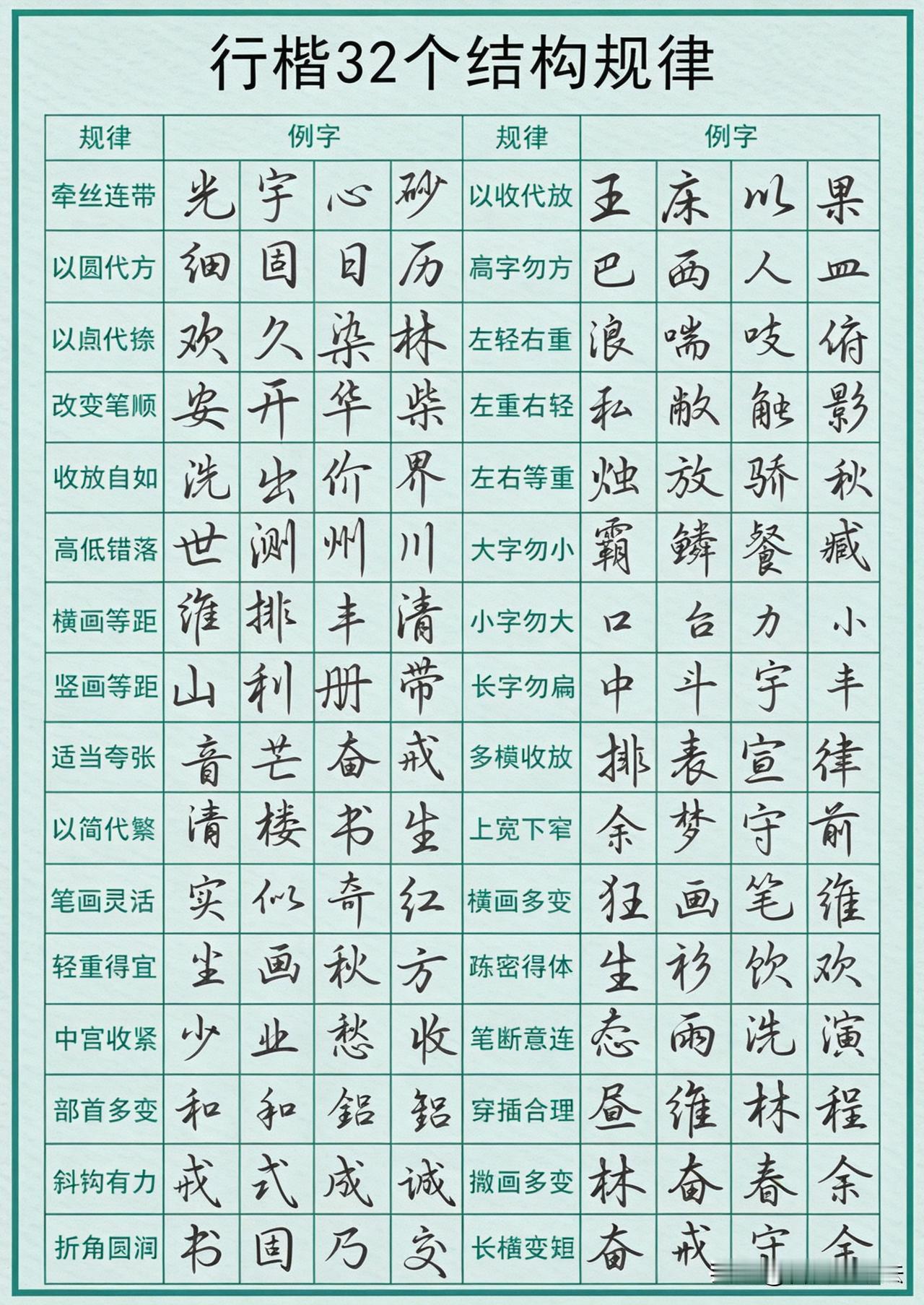 行楷写不好，不要盲目一遍遍临帖。吃透这32条结构规律，写字会少走很多弯路。