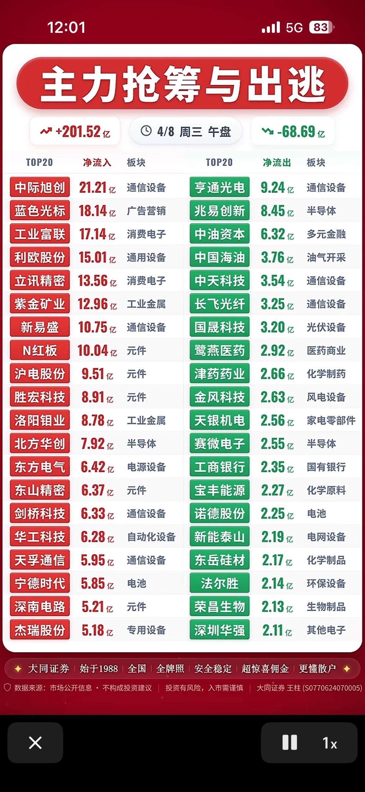 4月8日上午主力抢筹与出逃，揭秘市场动向！📈📉4月8日上午的市场动向太有