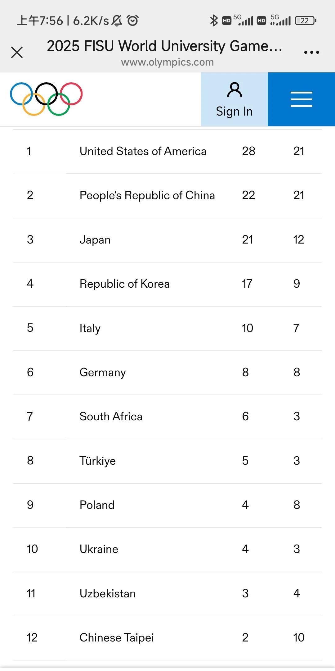 德国世界大学生运动会最新金牌旁美国28金第一，上一届成都大运会美国一金，这届爆