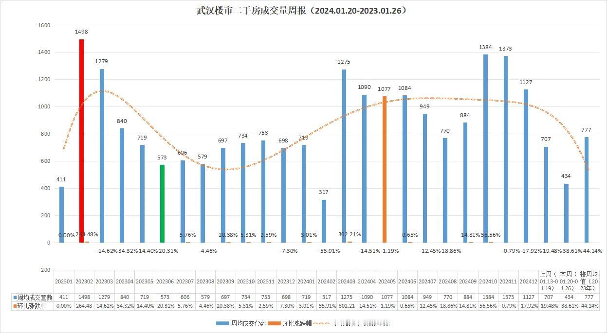 跌啦，跌啦！武汉楼市大降近40%！最新一手消息！武汉楼市2025年1月份本