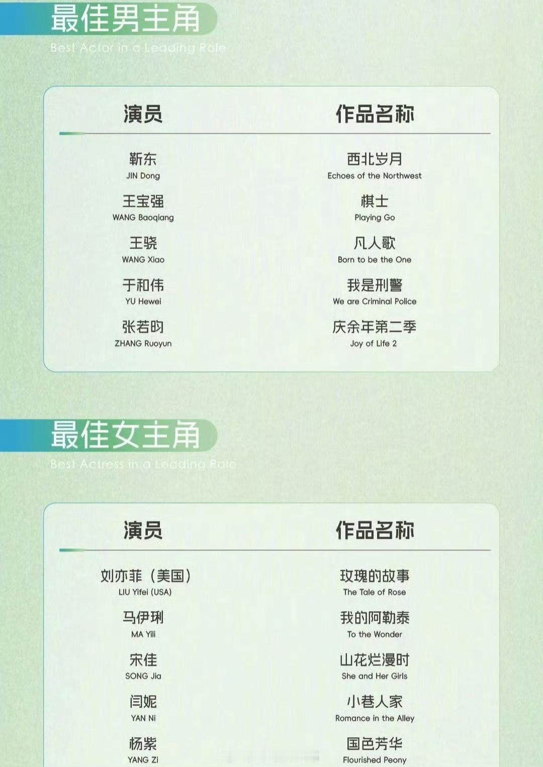 这次的入围名单大家心目中的视后和视帝会是谁白玉兰入围奖项全名单​​​