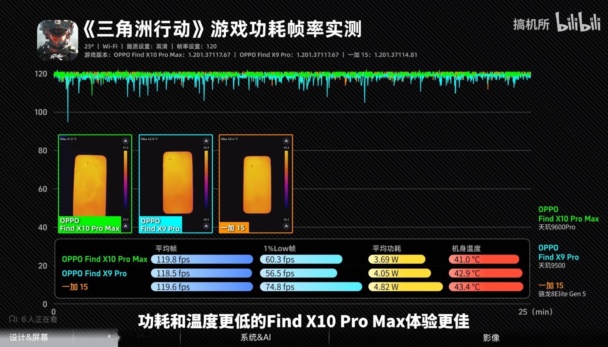 天玑9600Pro旗舰芯手机极限跑分现在不能完全代表真实的使用体验，今年2nm
