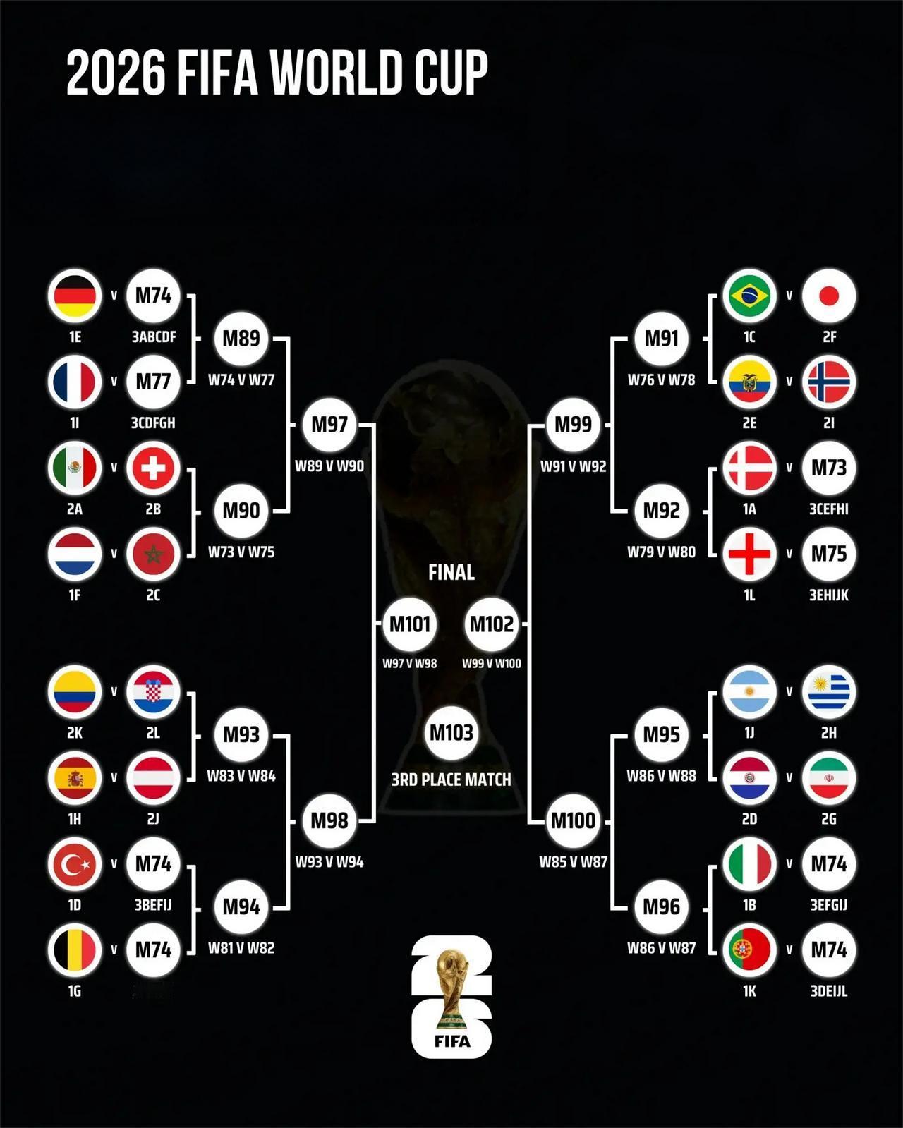 2026世界杯淘汰赛前瞻：若豪强齐聚八强，这对阵堪称神仙打架！2026年世界杯