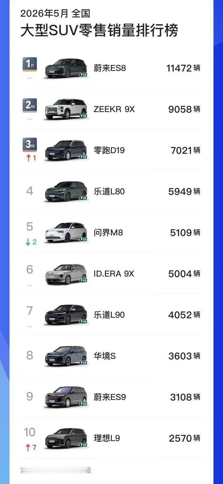 5月大型SUV的销量榜单，第一是蔚来ES8，第二名是极氪9X，第三名竟然是零跑D