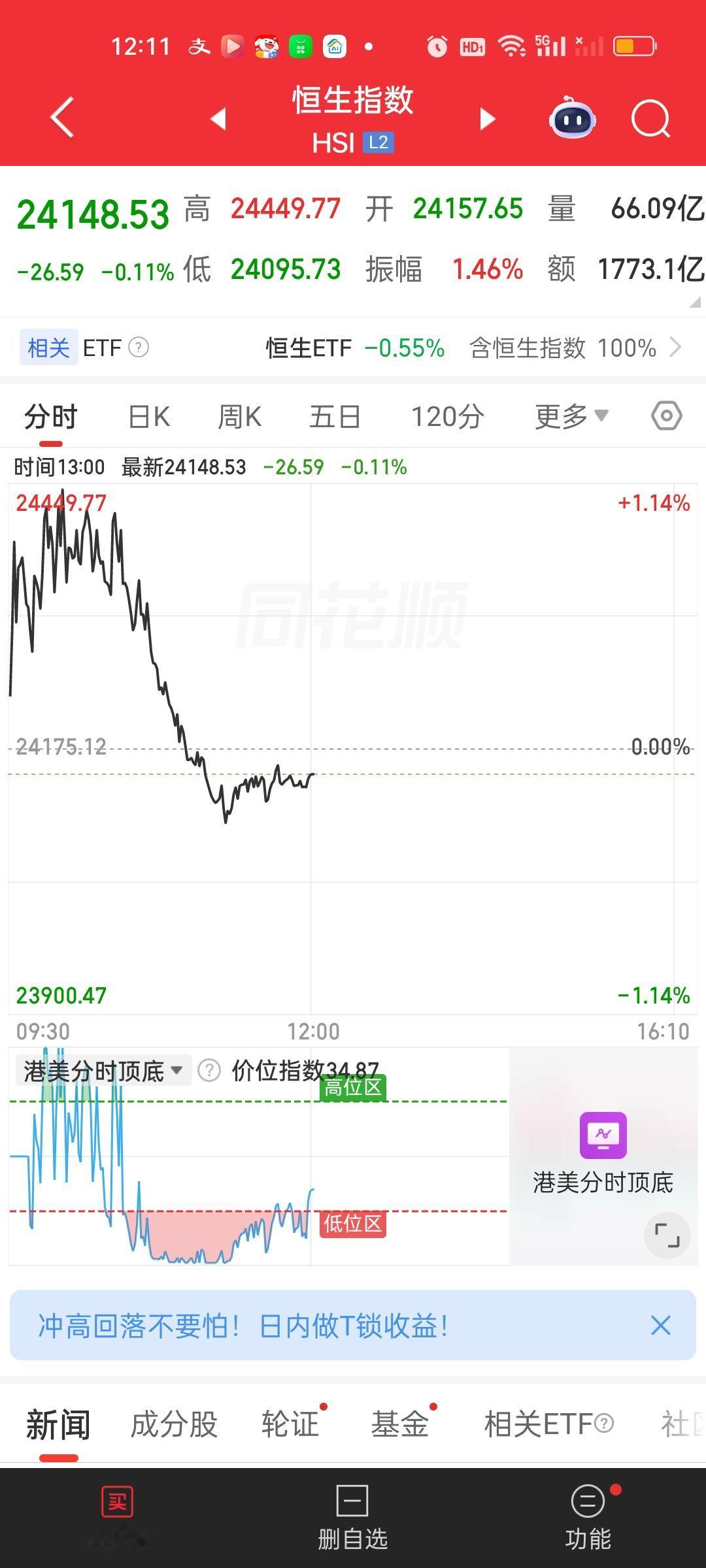 港股今天一度涨得非常好，但不知道是被我们还是外围市场带下来了。这里连续三个交易日