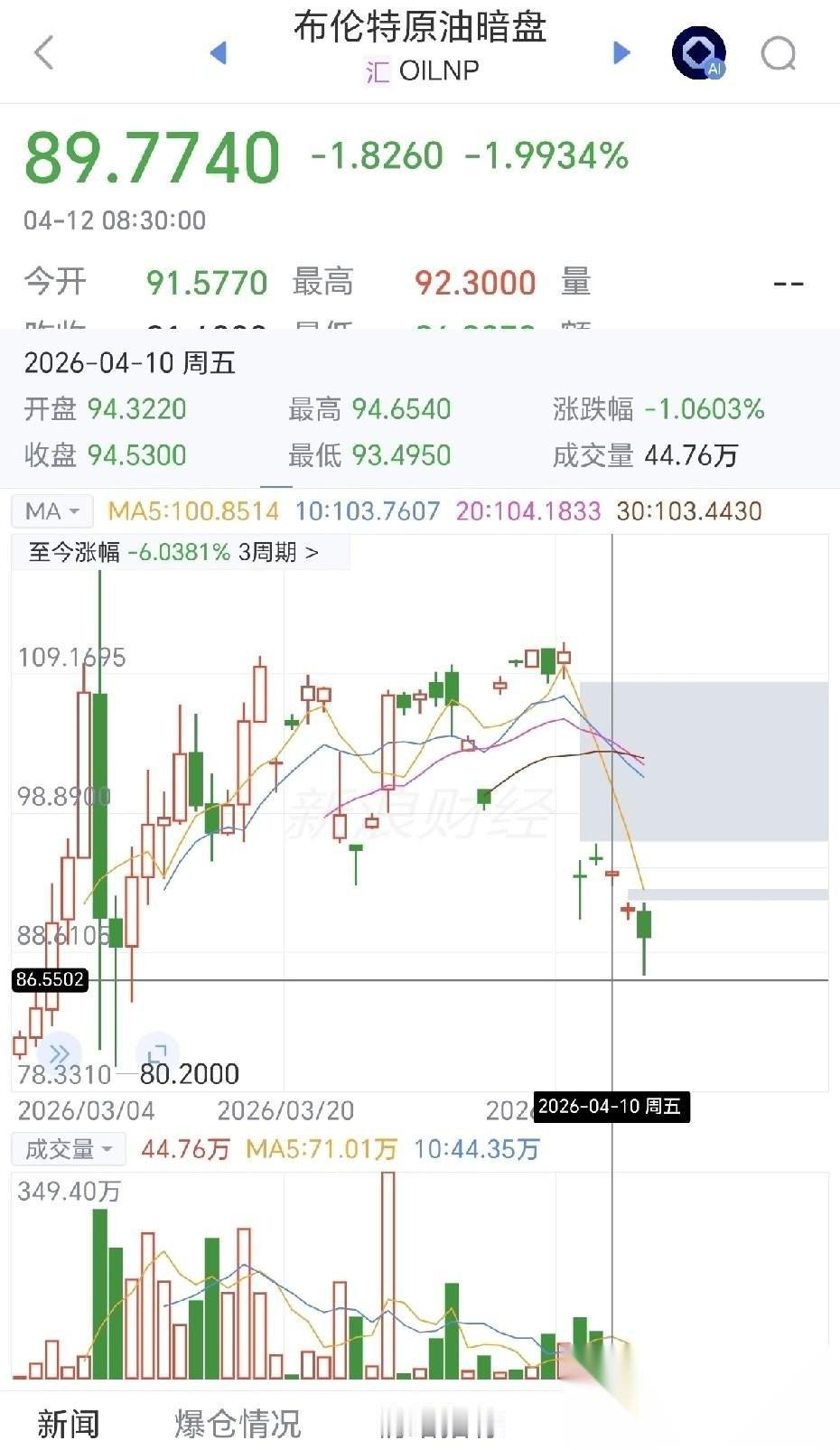 这两天休息，美伊谈判开始，都认为双方差距太大谈不成，但布伦特原油和美油暗盘都是继