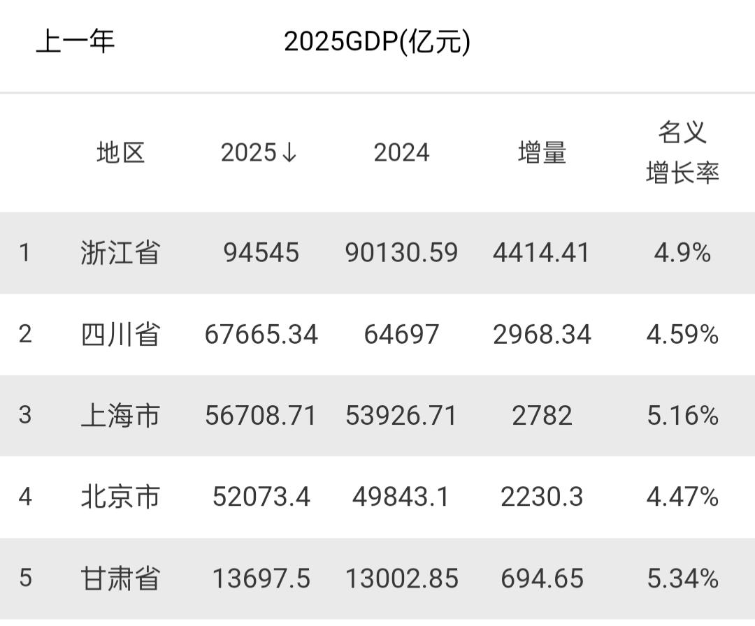 5个省市2025年GDP正式出炉：浙江增量最高、京沪差距扩大、甘肃名义增速最高