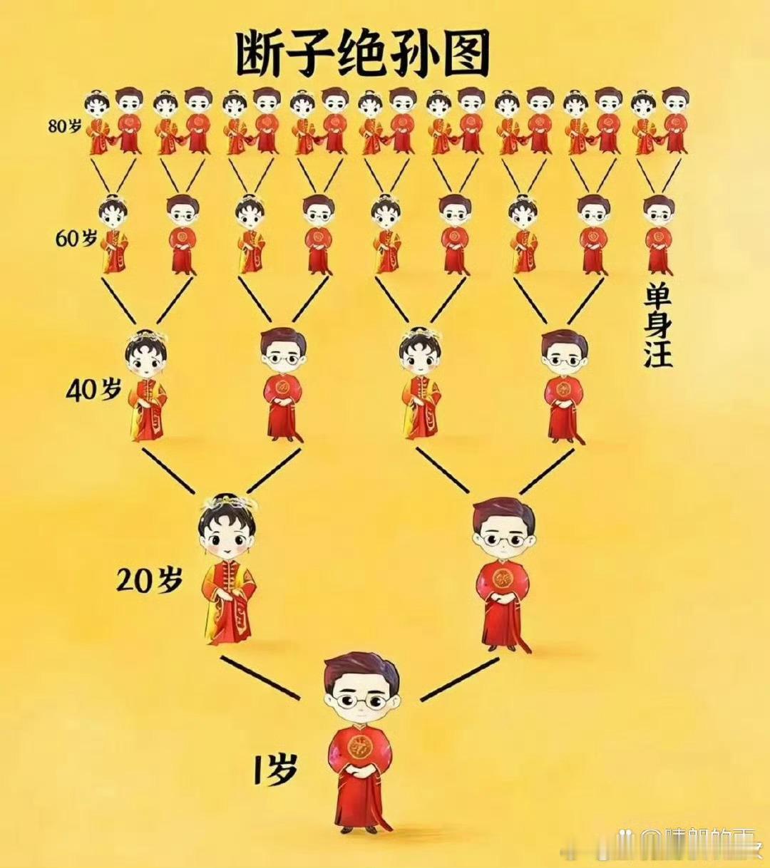 原来人口减少用不了几代！本质上，想要维持人口量级。必须所有14亿人口都结婚，