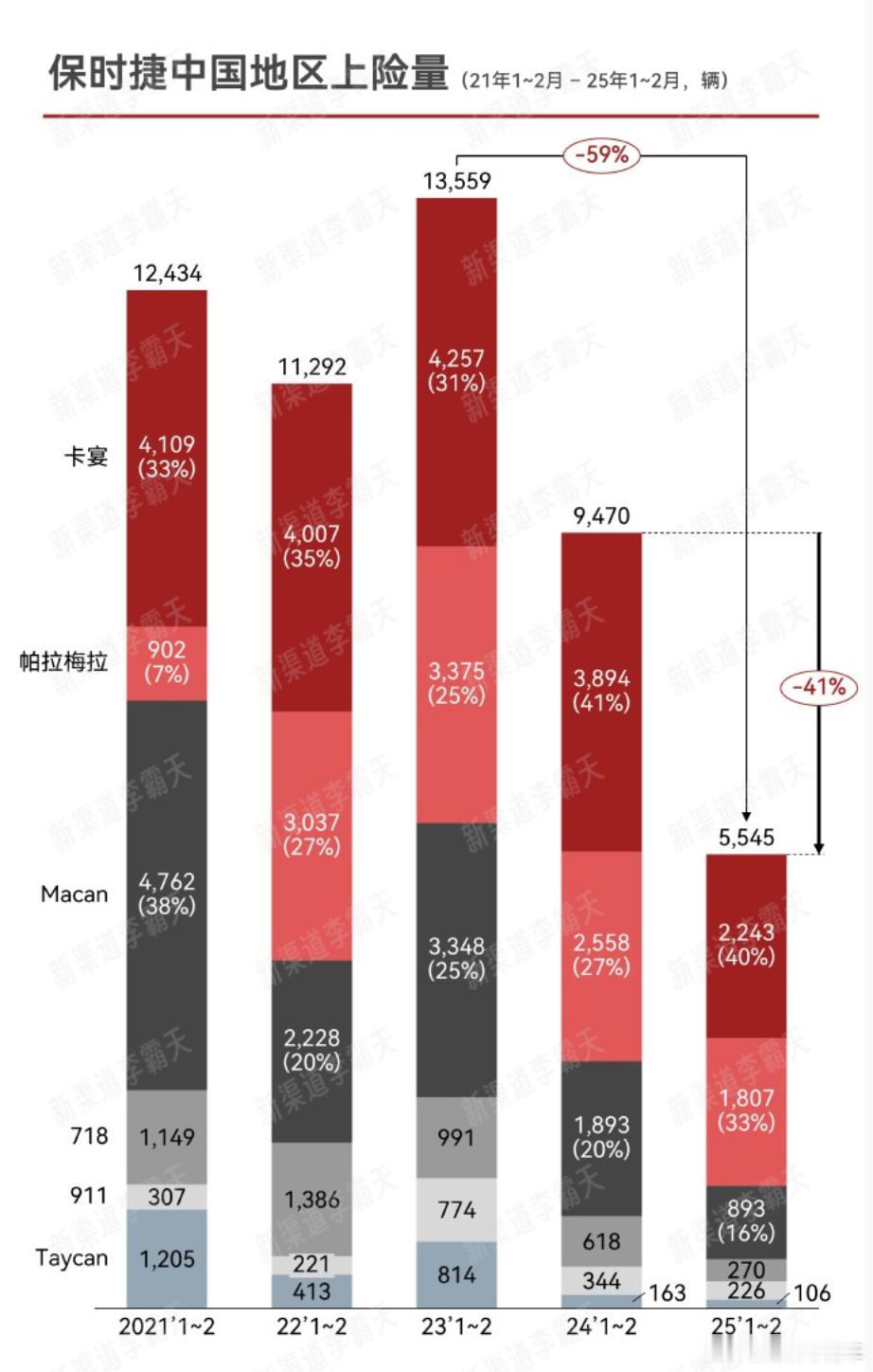 保时捷前两个月在中国市场的详细销量数据：可以看到的是，卡宴和帕拉梅拉仍然是两个大