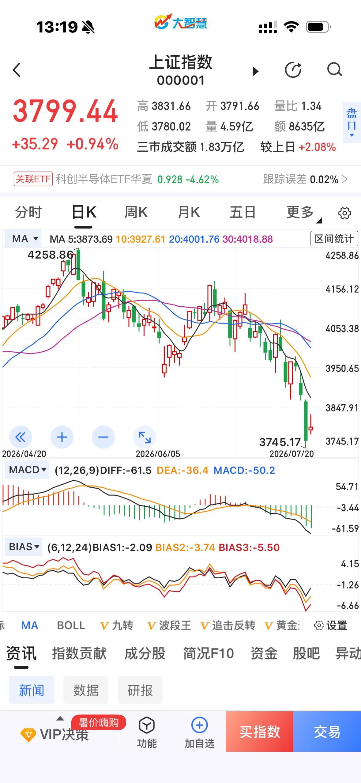 现在的市场，给股民的信号一片混乱。大量的股票走出A杀，许多低位的股票，股价居然还