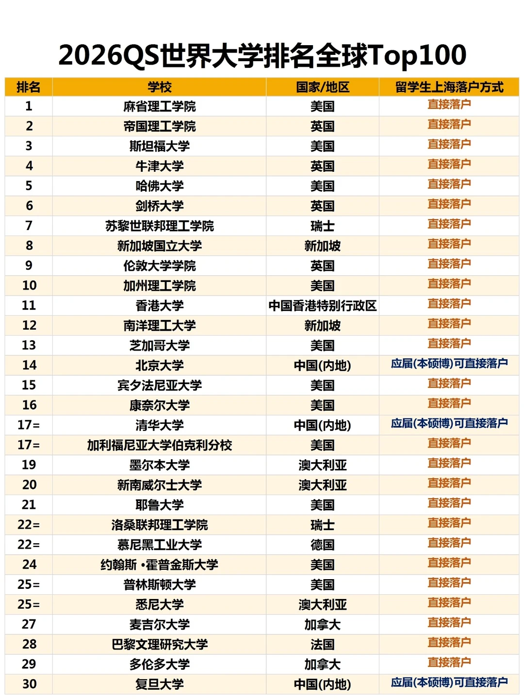 2026QS世界大学排名全球Top100