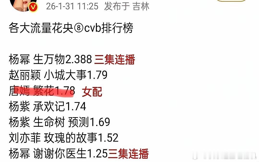 2026开年内娱就炸了！“四大扛剧花”新榜单，刘亦菲竟然落选？杨幂这次是真·断层