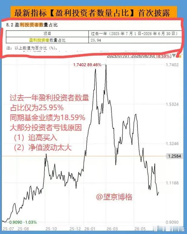 一直以来，公募基金最被吐槽的一点就是——"基金赚了钱，投资者却没赚到钱"。道理大