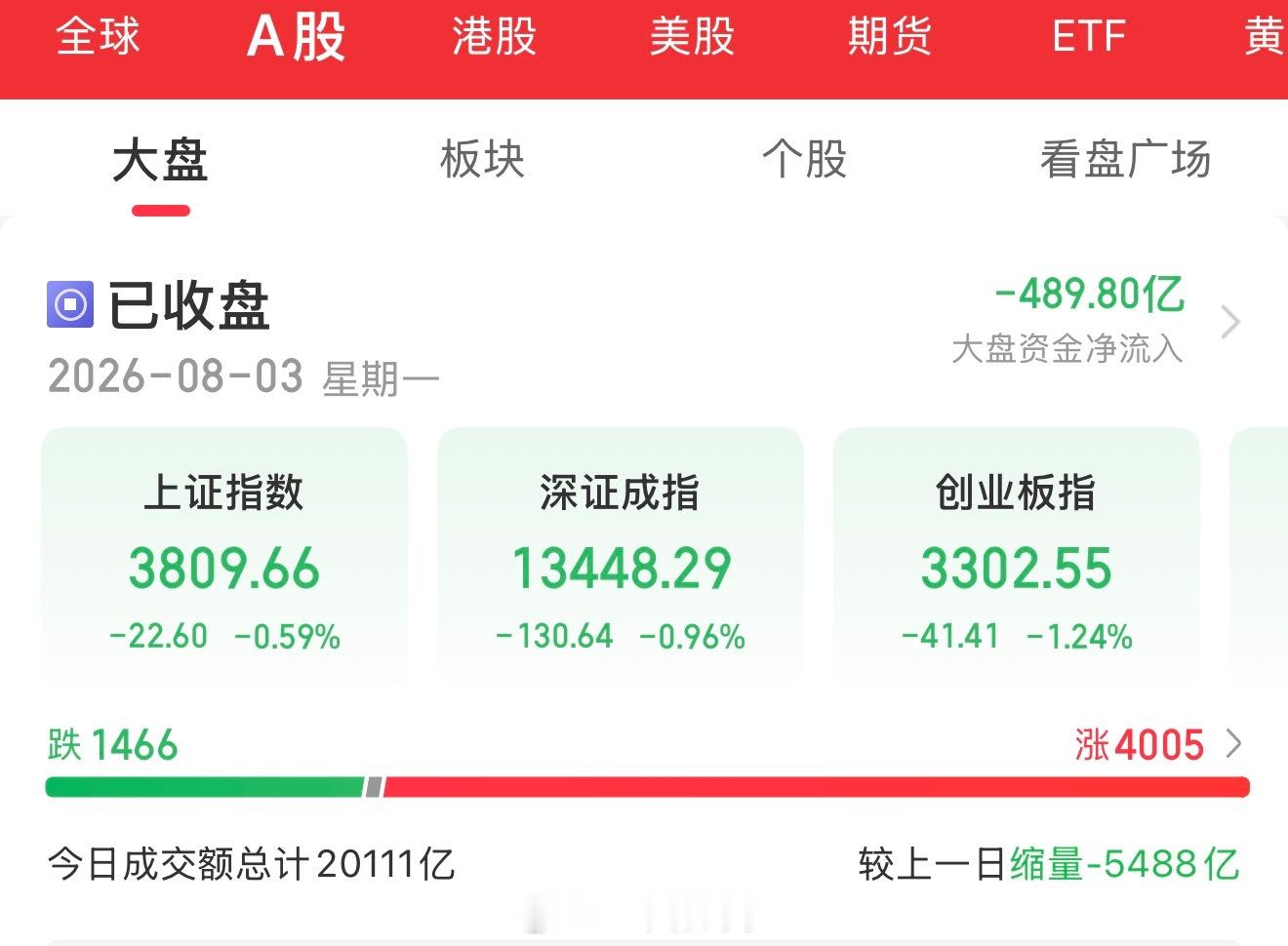 8月3日盘后总结：指数全线收跌，超4000股逆势飘红。三大指数集体低开后全天弱势