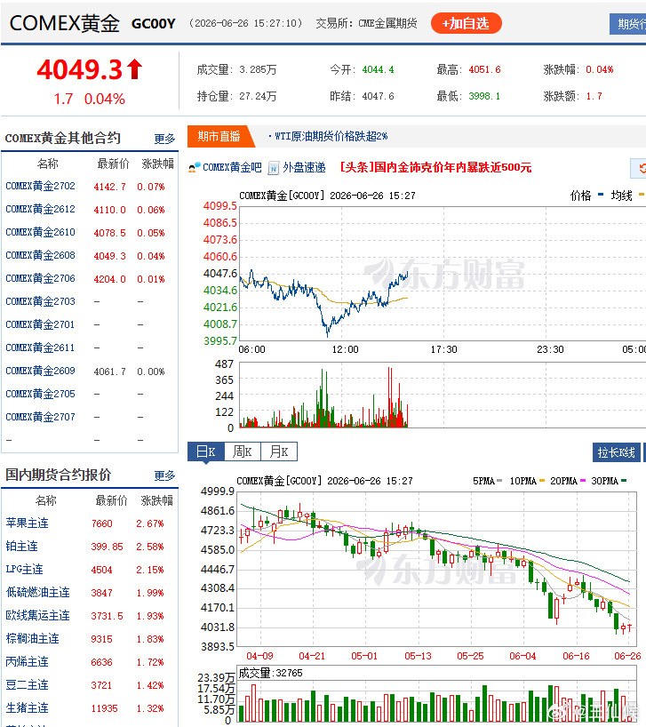 黄金期货买量可以，看样子晚上黄金，白银要高开了，我的翻倍行情就又要错过了看看
