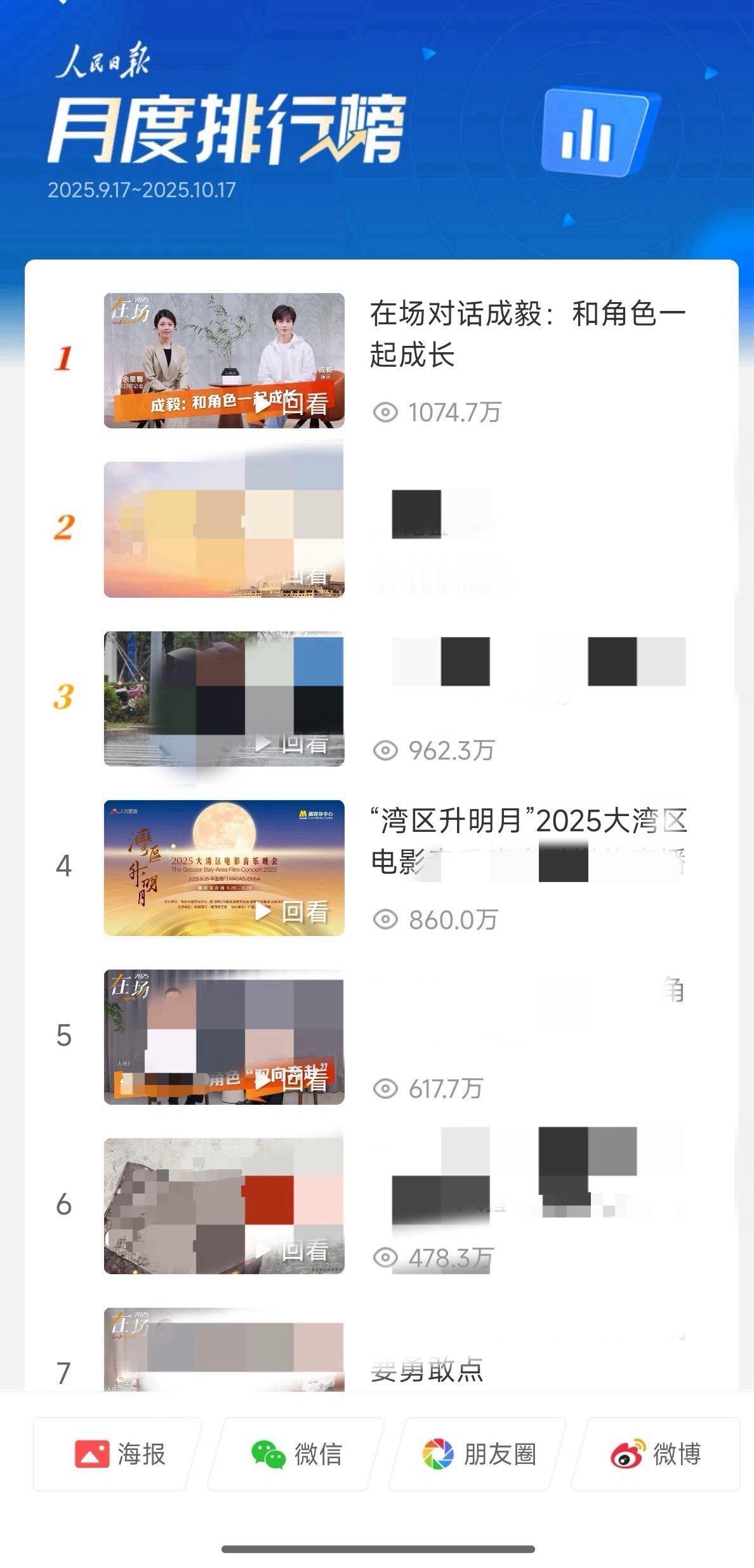 人民日报客户端的月度排行榜，成毅这个热度真的很高，开播就登顶，路人盘强大​​