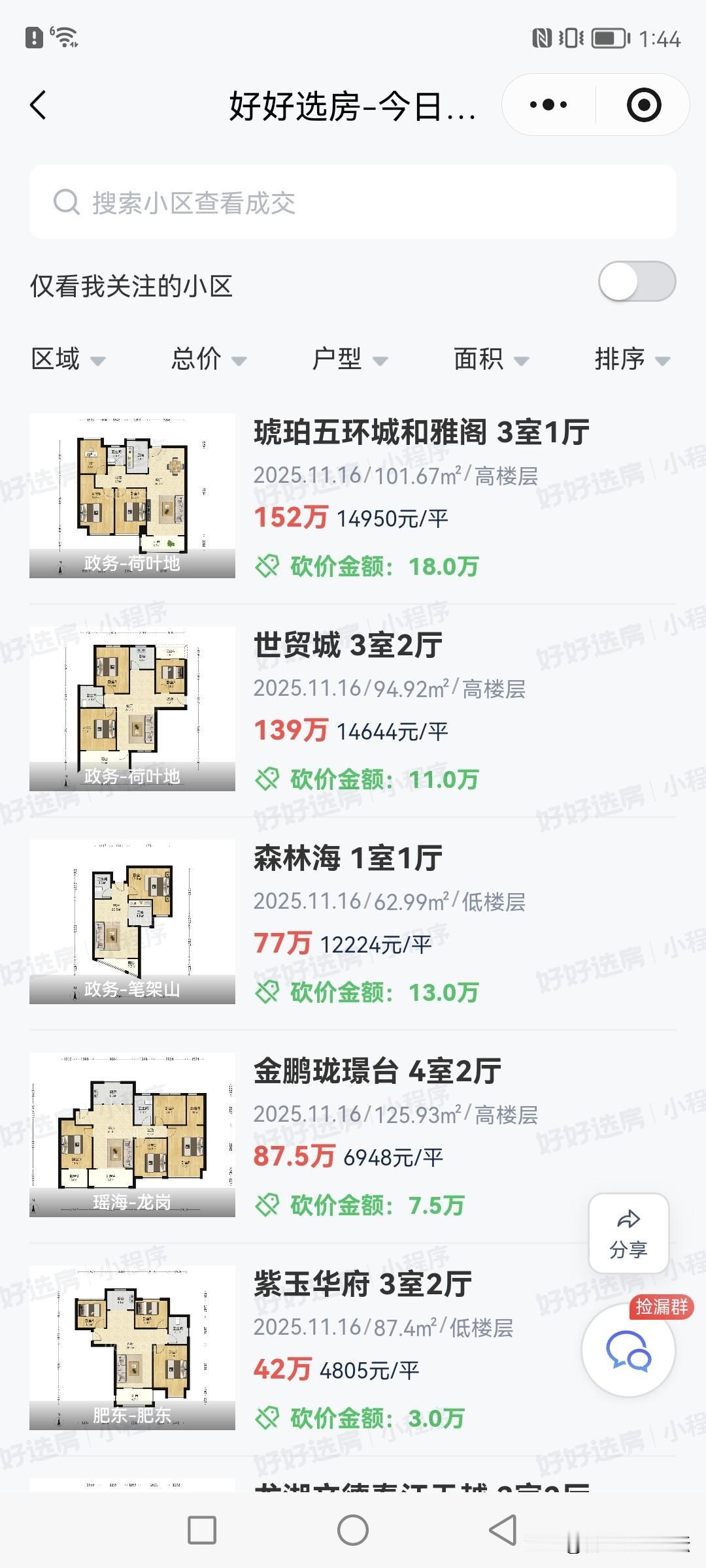 合肥最新一天二手房成交的情况。现在政务区的二手房一万出点头就能买了。很多人喜欢买