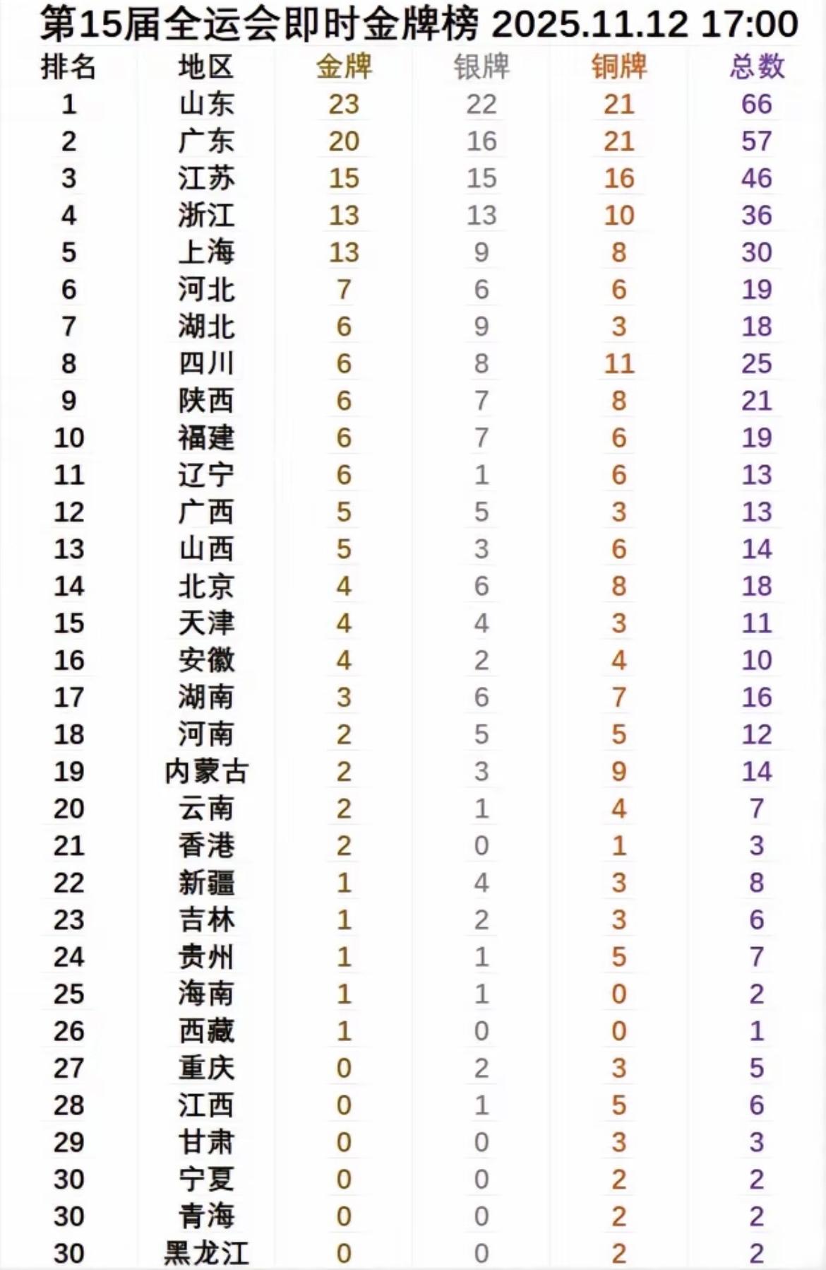 全运会奖牌榜排名更新，山东队依旧稳居头把交椅，河北队比上午排位提前了5个名次，“